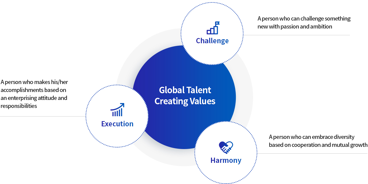 Global Talent Creating Values